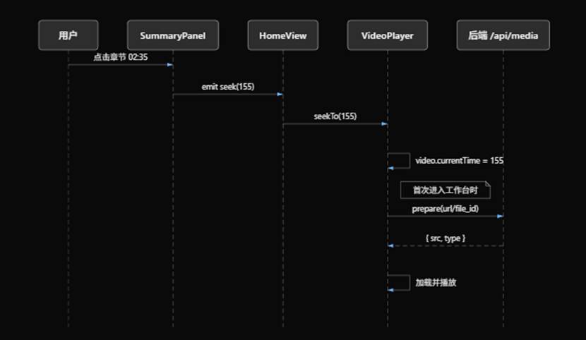 Sequence diagram: chapter click seeks the video player